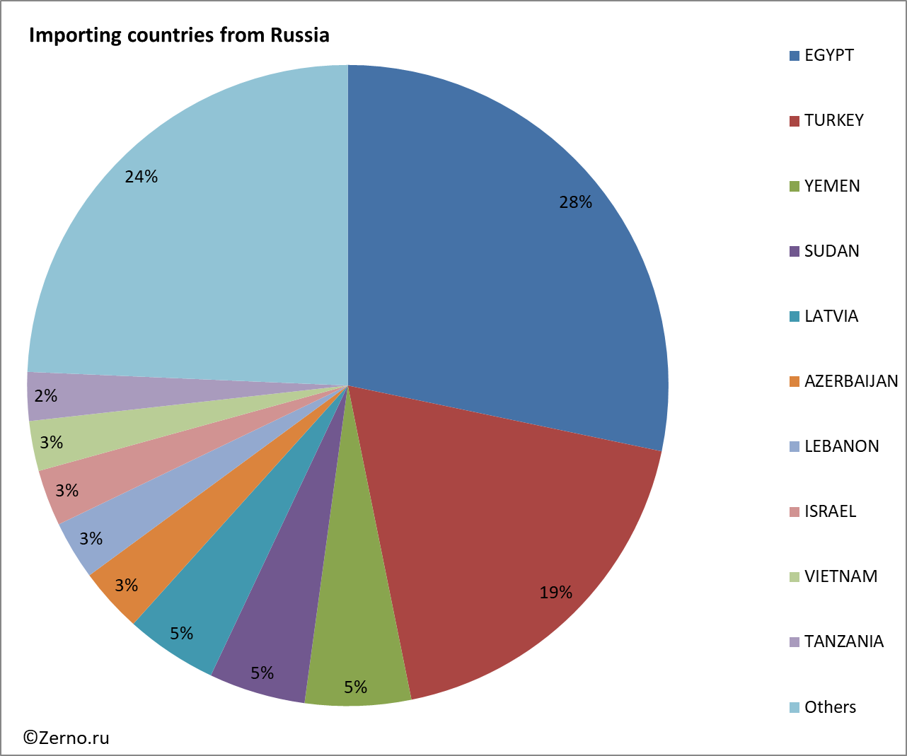 Importing countries from Russia